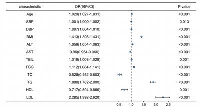 Analysis of risk factors related to nonalcoholic fatty liver disease: a retrospective study based on 31,718 adult Chinese individuals